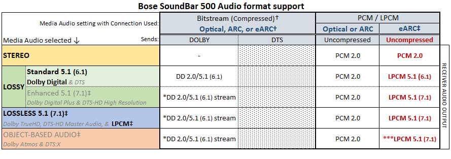 08 Bose SoundBar 500 Audio format support.png