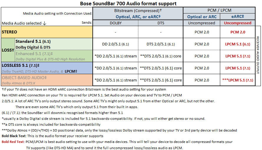 Bose SoundBar 700 Audio format support.png