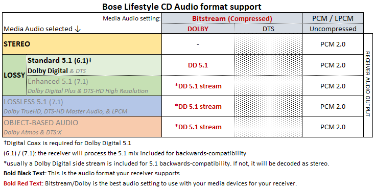 Bose Lifestyle CD Audio format support.png